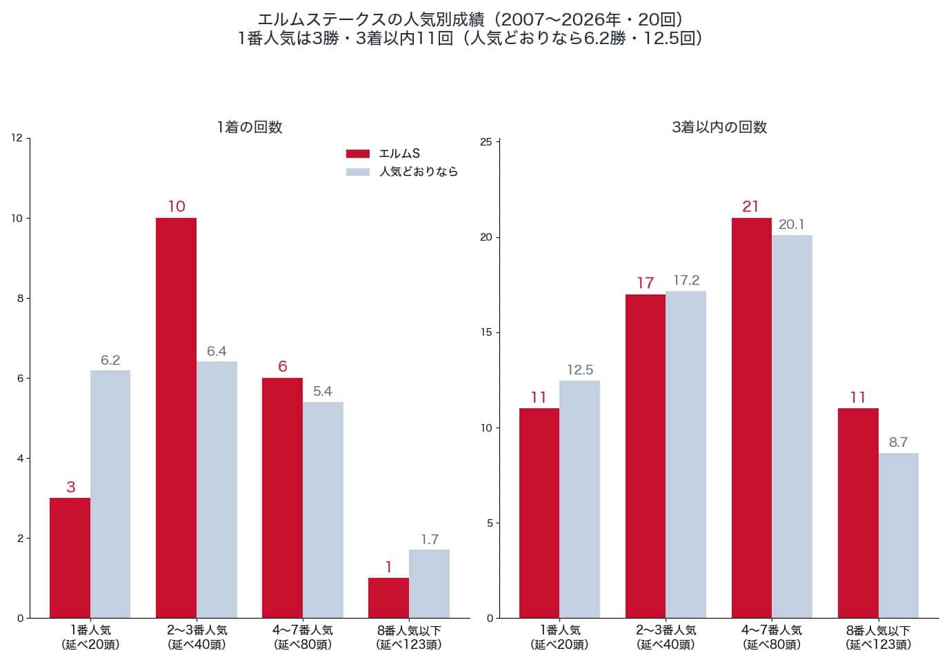 エルムステークスの人気別の1着・3着以内の回数と、人気どおりの回数(2007〜2026年)