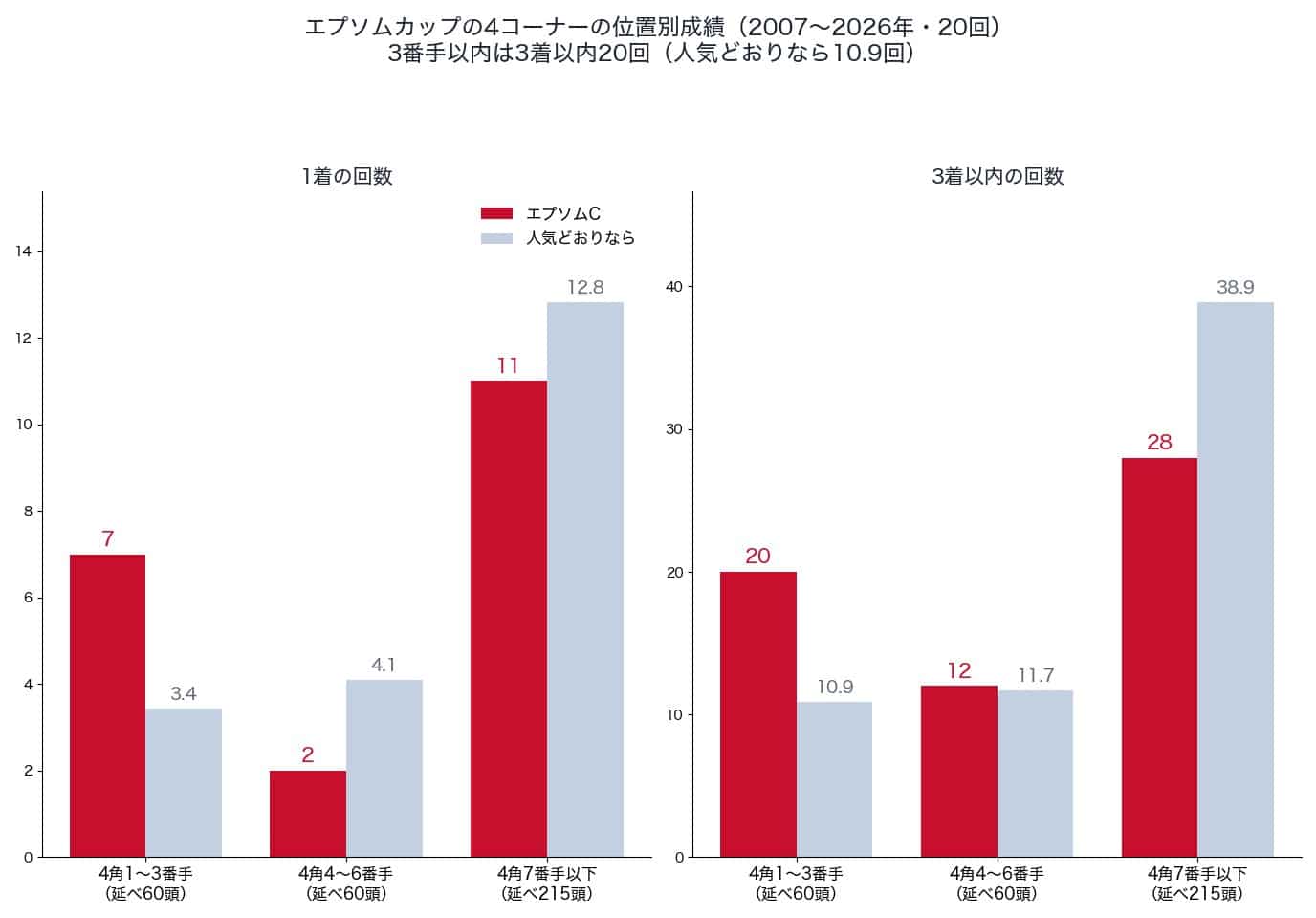 エプソムカップの4コーナーの位置別の1着・3着以内の回数と、人気どおりの回数（2007〜2026年）