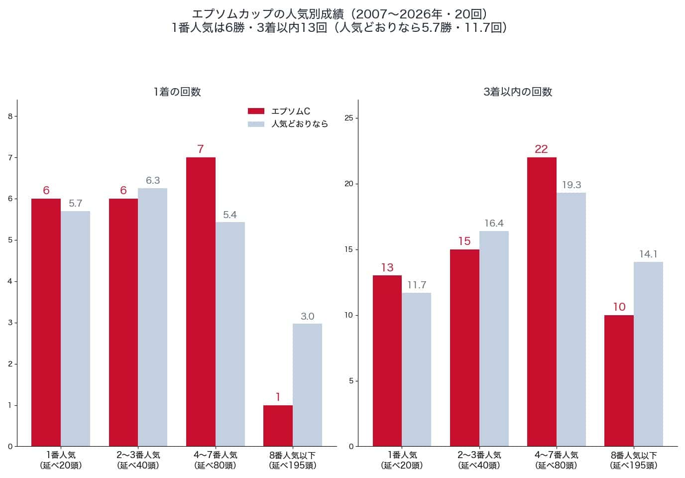 エプソムカップの人気別の1着・3着以内の回数と、人気どおりの回数（2007〜2026年）