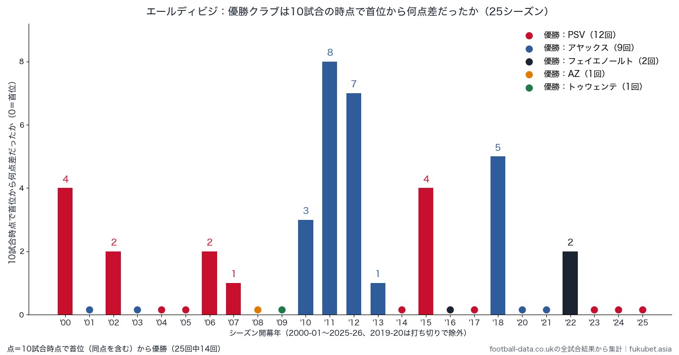 エールディビジの優勝クラブは10試合の時点で首位から勝ち点いくつ差だったか（2000-01〜2025-26）