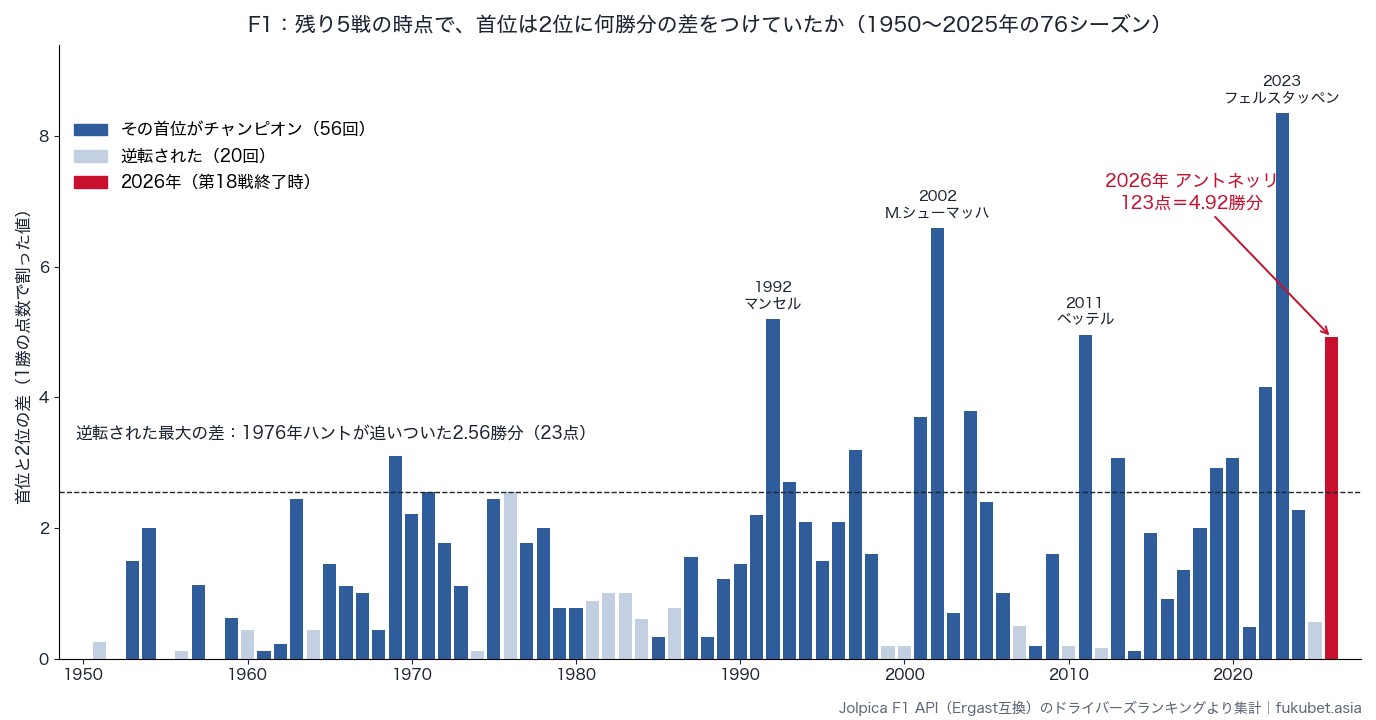 F1で残り5戦の時点に首位が2位につけていた差(1950〜2025年)と2026年のアントネッリ