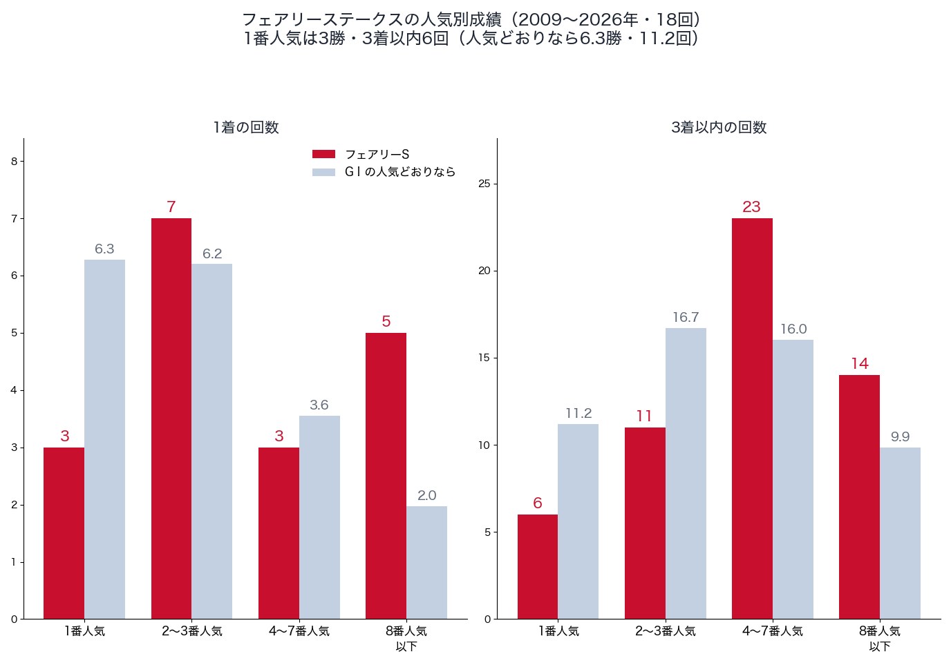 フェアリーステークスの人気別の1着・3着以内の回数(2009〜2026年)