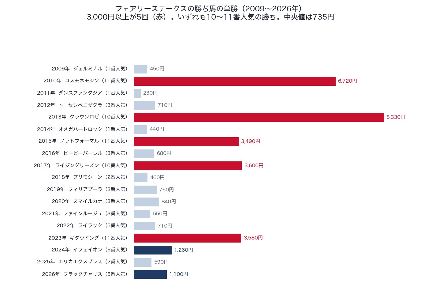 フェアリーステークスの勝ち馬の単勝(2009〜2026年)