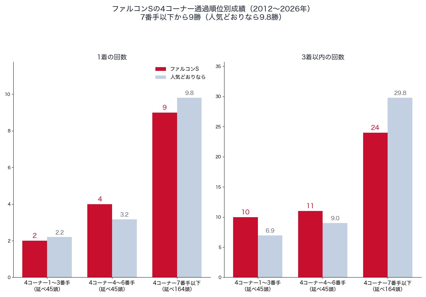 ファルコンステークスの4コーナー通過順位別の1着・3着以内の回数と、人気どおりの回数（2012〜2026年）