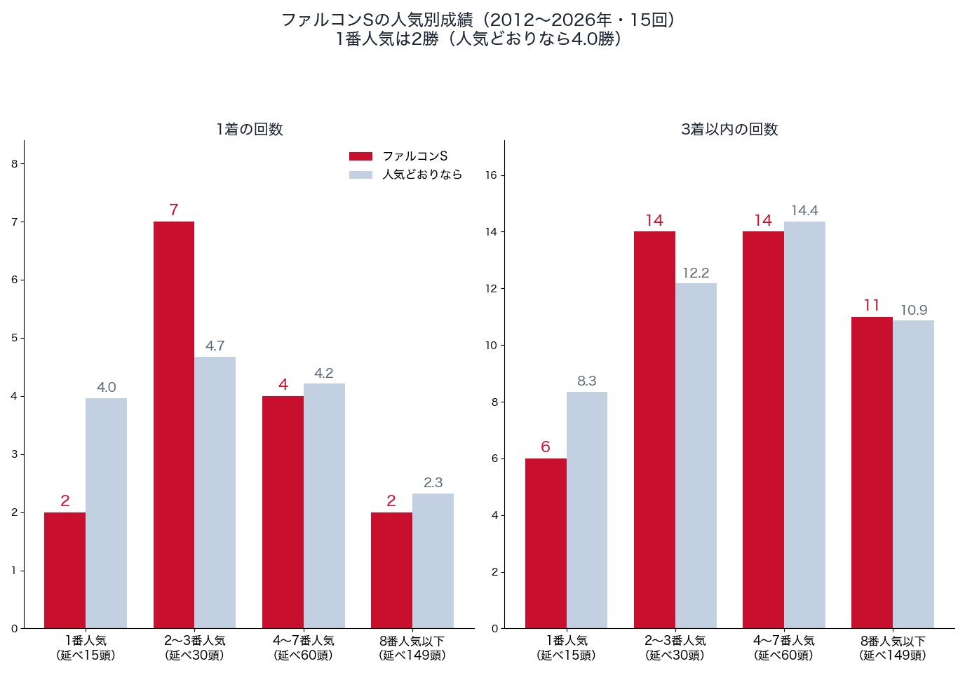 ファルコンステークスの人気別の1着・3着以内の回数と、人気どおりの回数（2012〜2026年）