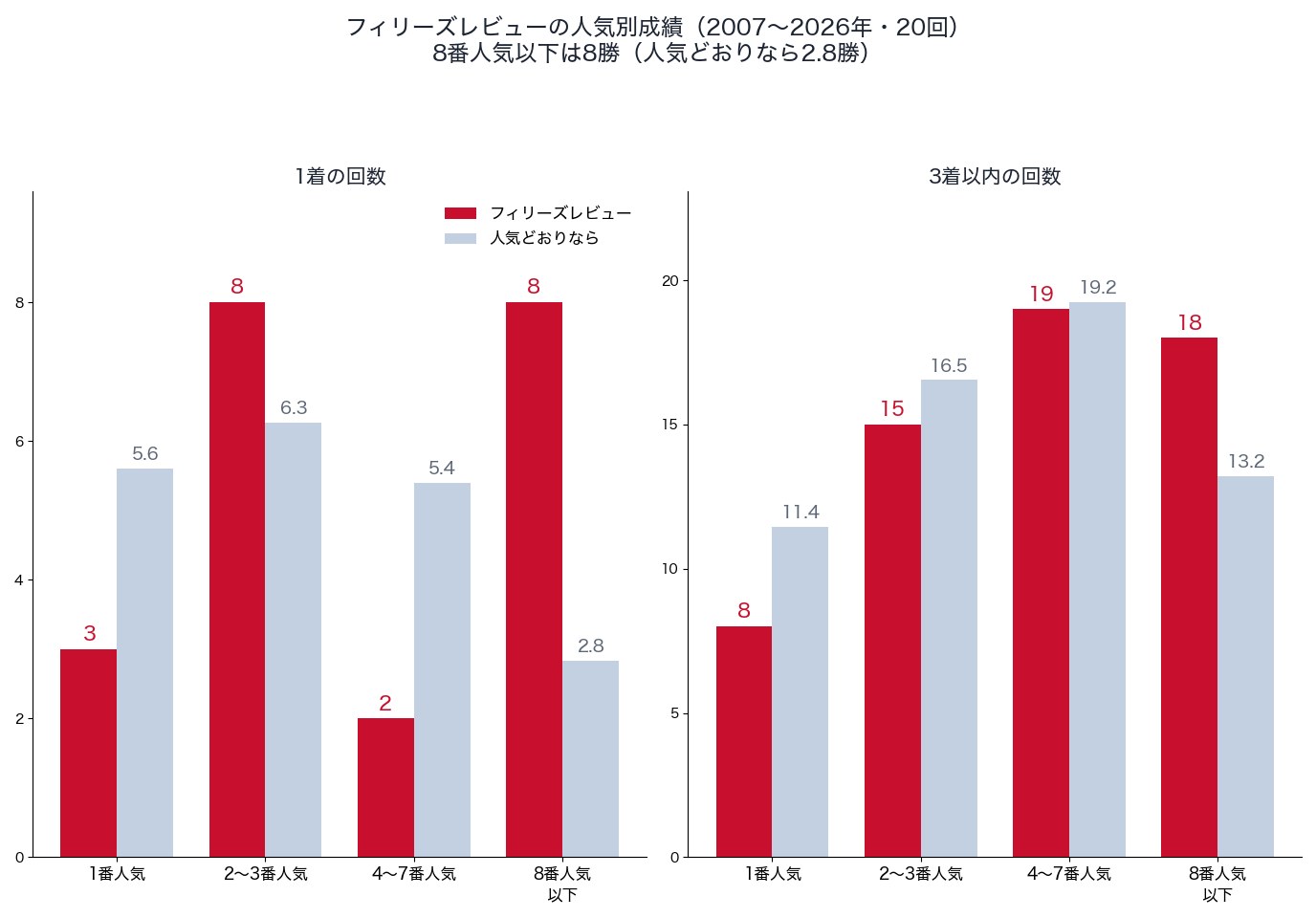 フィリーズレビューの人気別の1着・3着以内の回数と、人気どおりの回数（2007〜2026年）