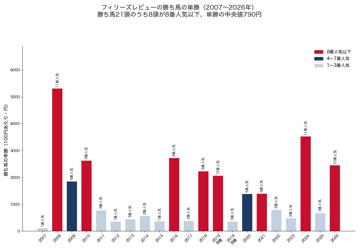 フィリーズレビューの勝ち馬の単勝と人気（2007〜2026年）