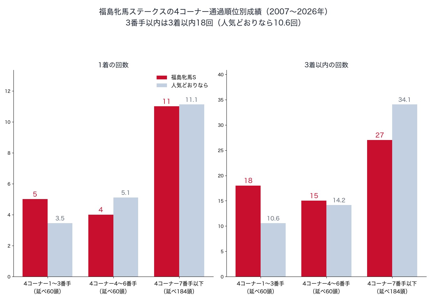 福島牝馬ステークスの4コーナー通過順位別の1着・3着以内の回数と、人気どおりの回数（2007〜2026年）