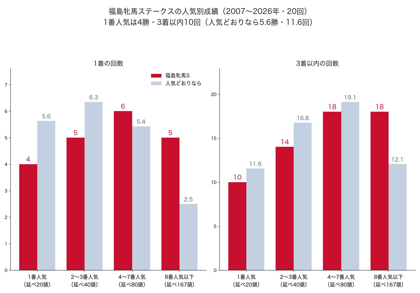 福島牝馬ステークスの人気別の1着・3着以内の回数と、人気どおりの回数（2007〜2026年）