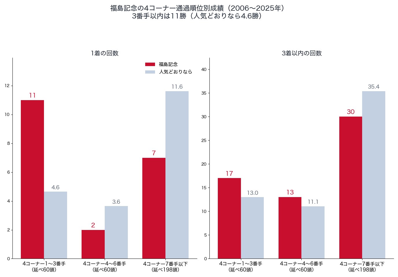 福島記念の4コーナー通過順位別の1着・3着以内の回数と、人気どおりの回数（2006〜2025年）