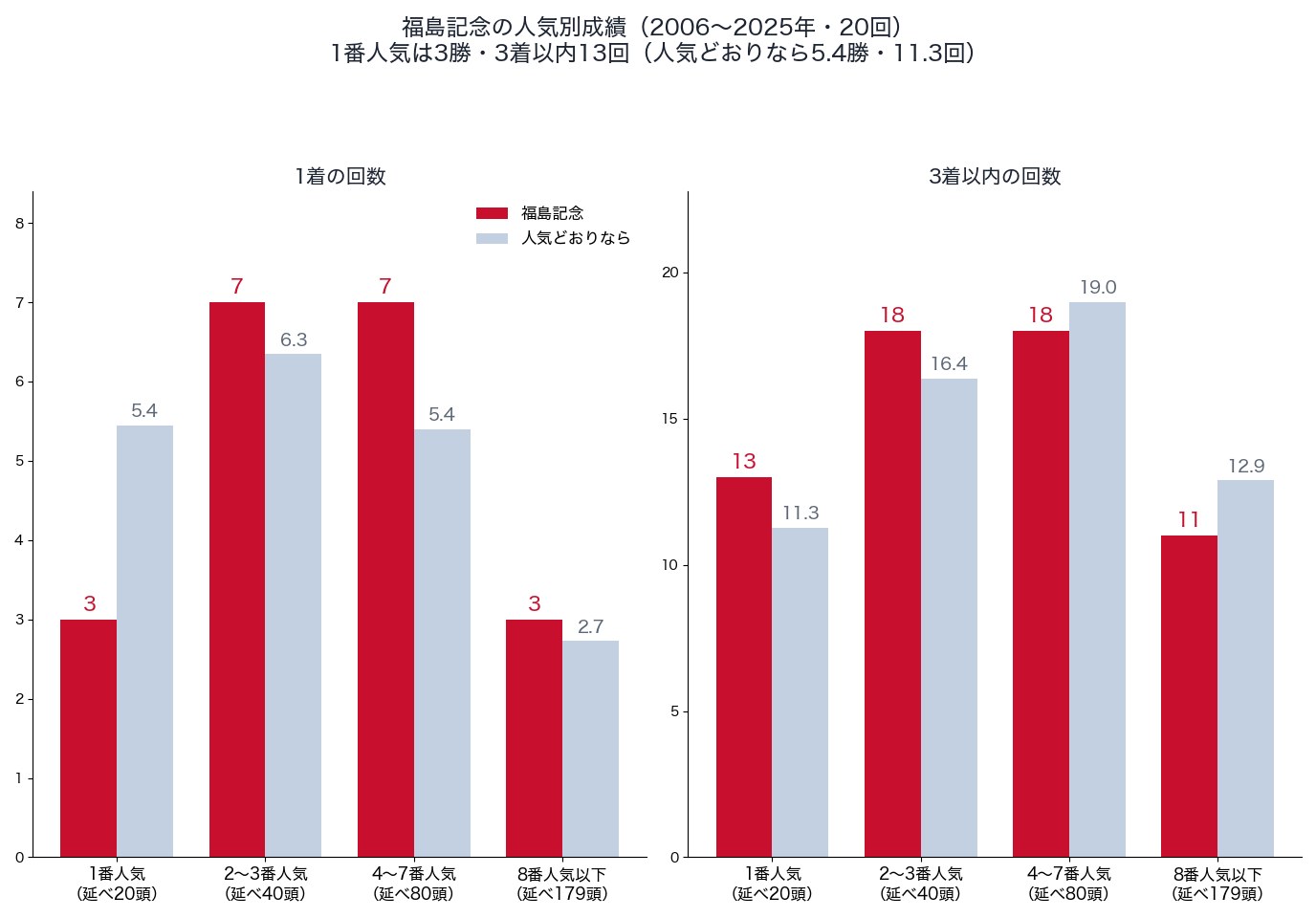 福島記念の人気別の1着・3着以内の回数と、人気どおりの回数（2006〜2025年）
