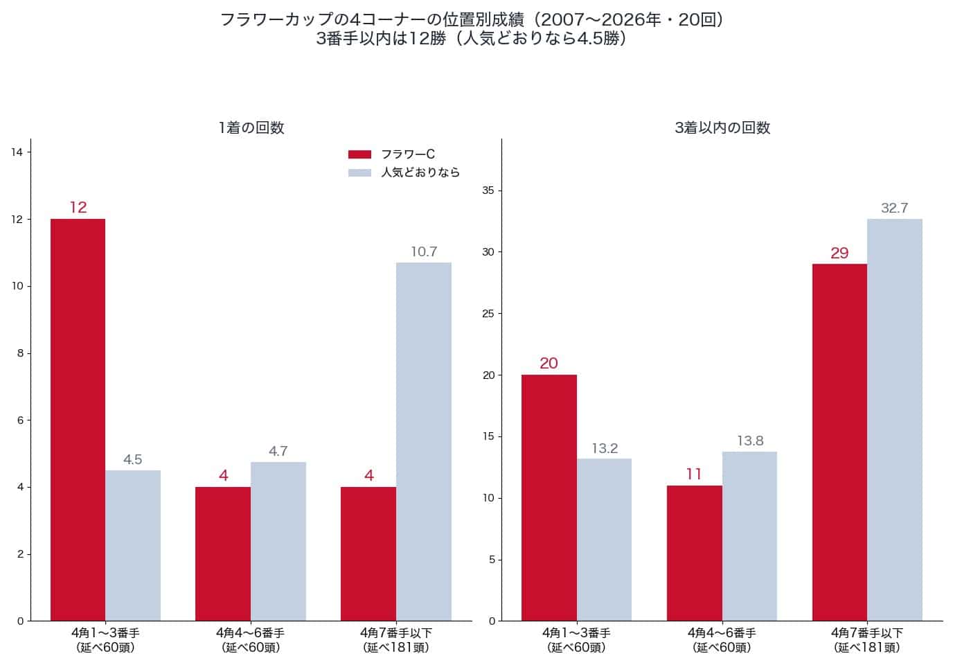 フラワーカップの4コーナーの位置別の1着・3着以内の回数と、人気どおりの回数（2007〜2026年）