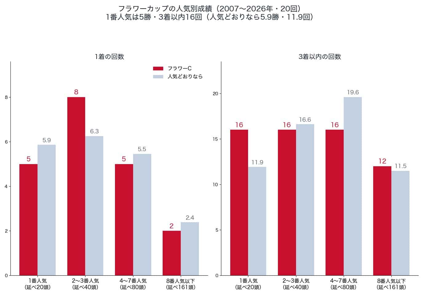 フラワーカップの人気別の1着・3着以内の回数と、人気どおりの回数（2007〜2026年）