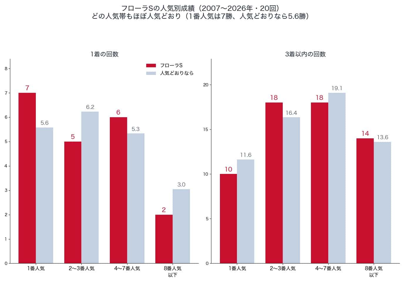 フローラSの人気別の1着・3着以内の回数と、人気どおりの回数（2007〜2026年）