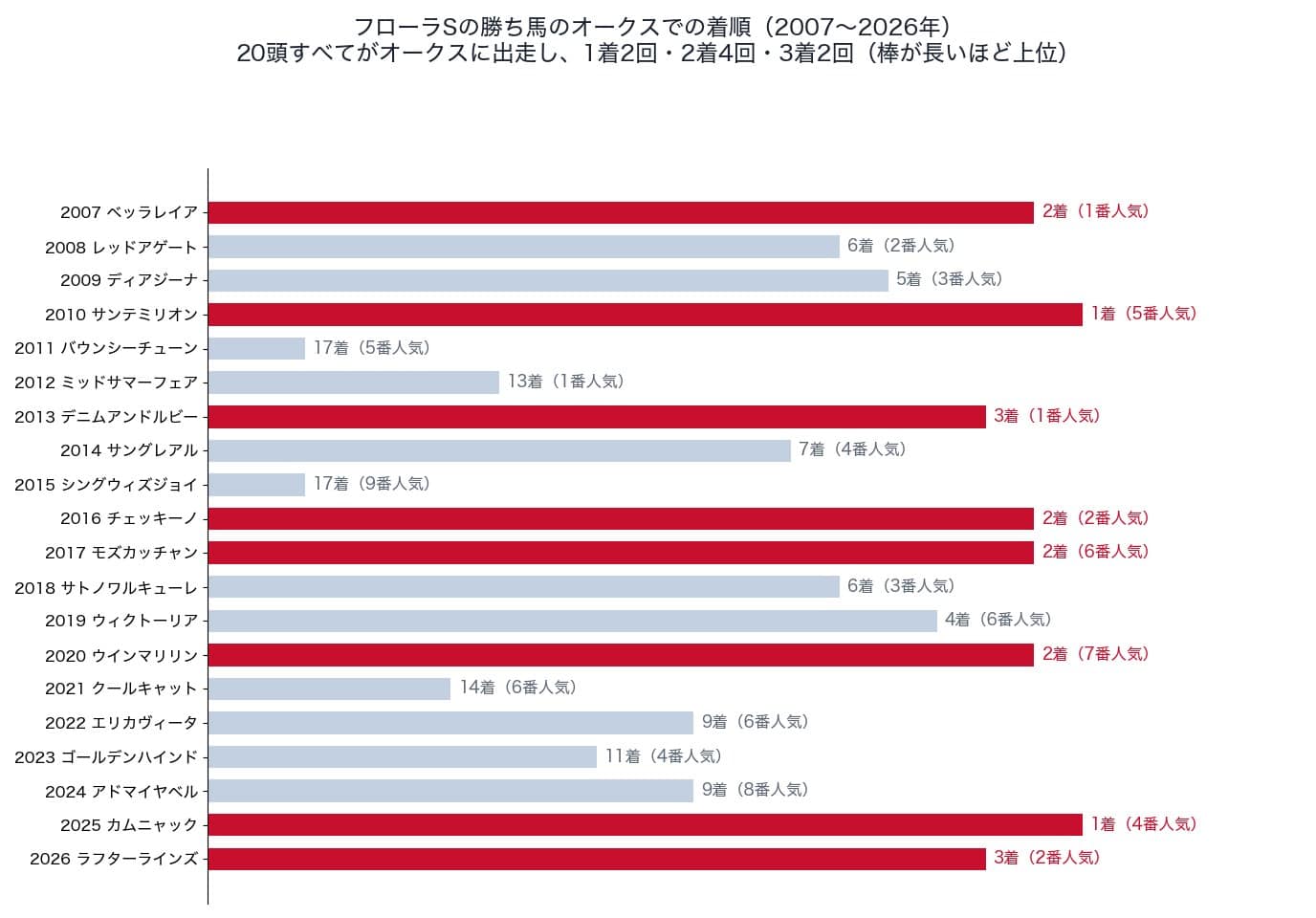 フローラSの勝ち馬のオークスでの着順（2007〜2026年）