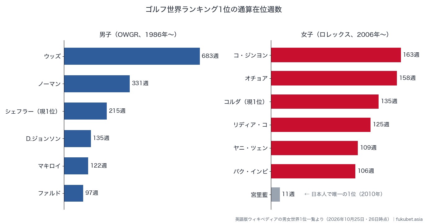 ゴルフ世界ランキング1位の在位週数（男子1986年〜、女子2006年〜）