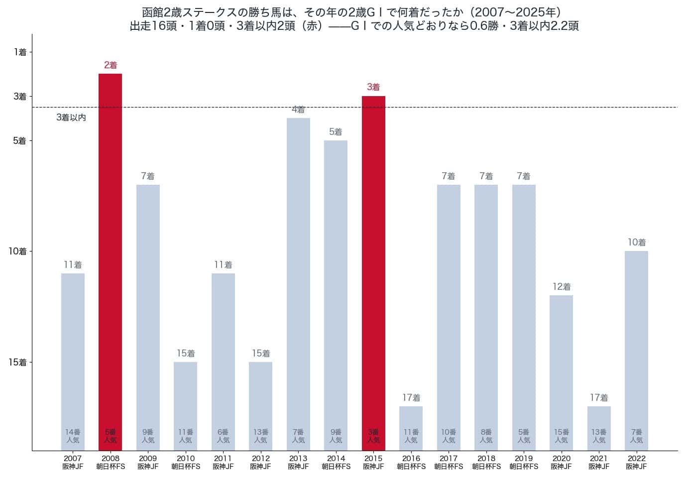 函館2歳ステークスの勝ち馬の、その年の朝日杯FS・阪神JFでの着順(2007〜2025年)