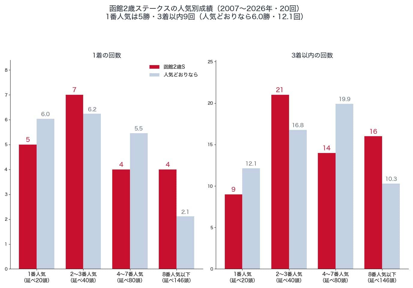 函館2歳ステークスの人気別の1着・3着以内の回数と、人気どおりの回数(2007〜2026年)