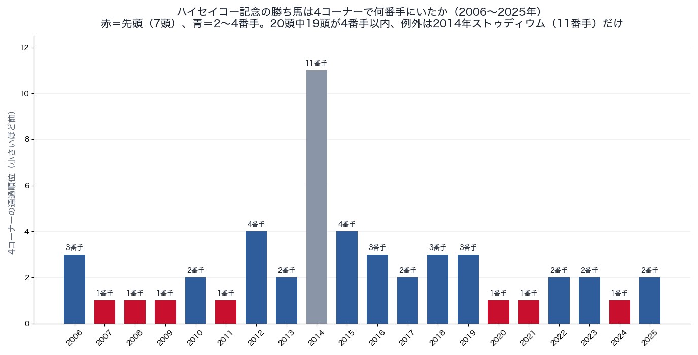 ハイセイコー記念の勝ち馬の4コーナー通過順位(2006〜2025年)