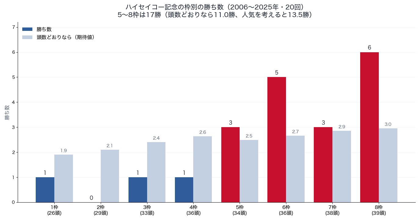 ハイセイコー記念の枠別の勝ち数と期待値(2006〜2025年)