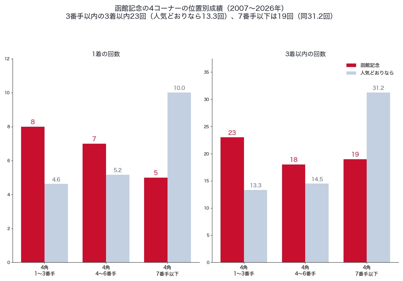 函館記念の4コーナーの位置別の1着・3着以内の回数と、人気どおりの回数（2007〜2026年）