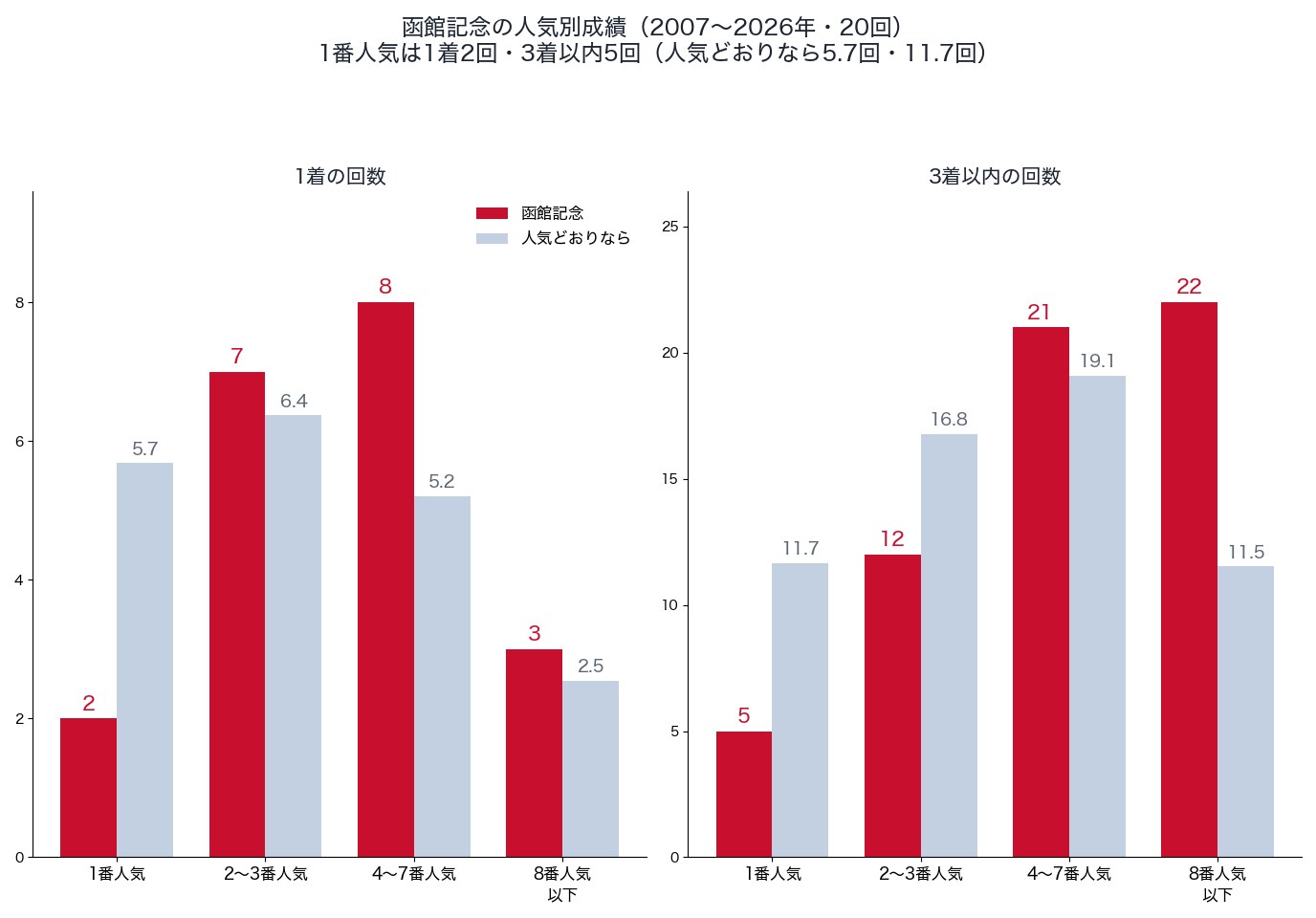 函館記念の人気別の1着・3着以内の回数と、人気どおりの回数（2007〜2026年）