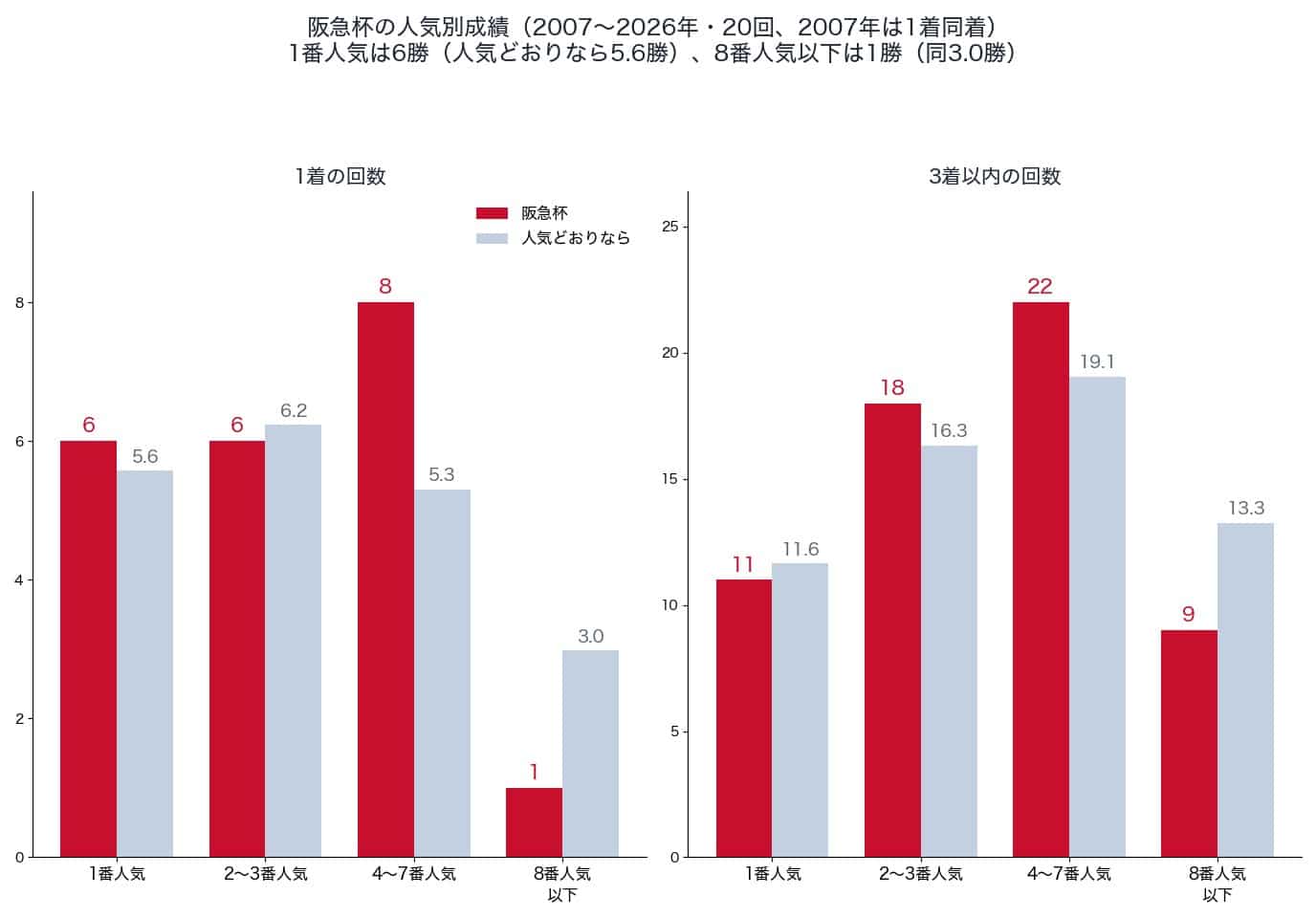 阪急杯の人気別の1着・3着以内の回数と、人気どおりの回数（2007〜2026年）