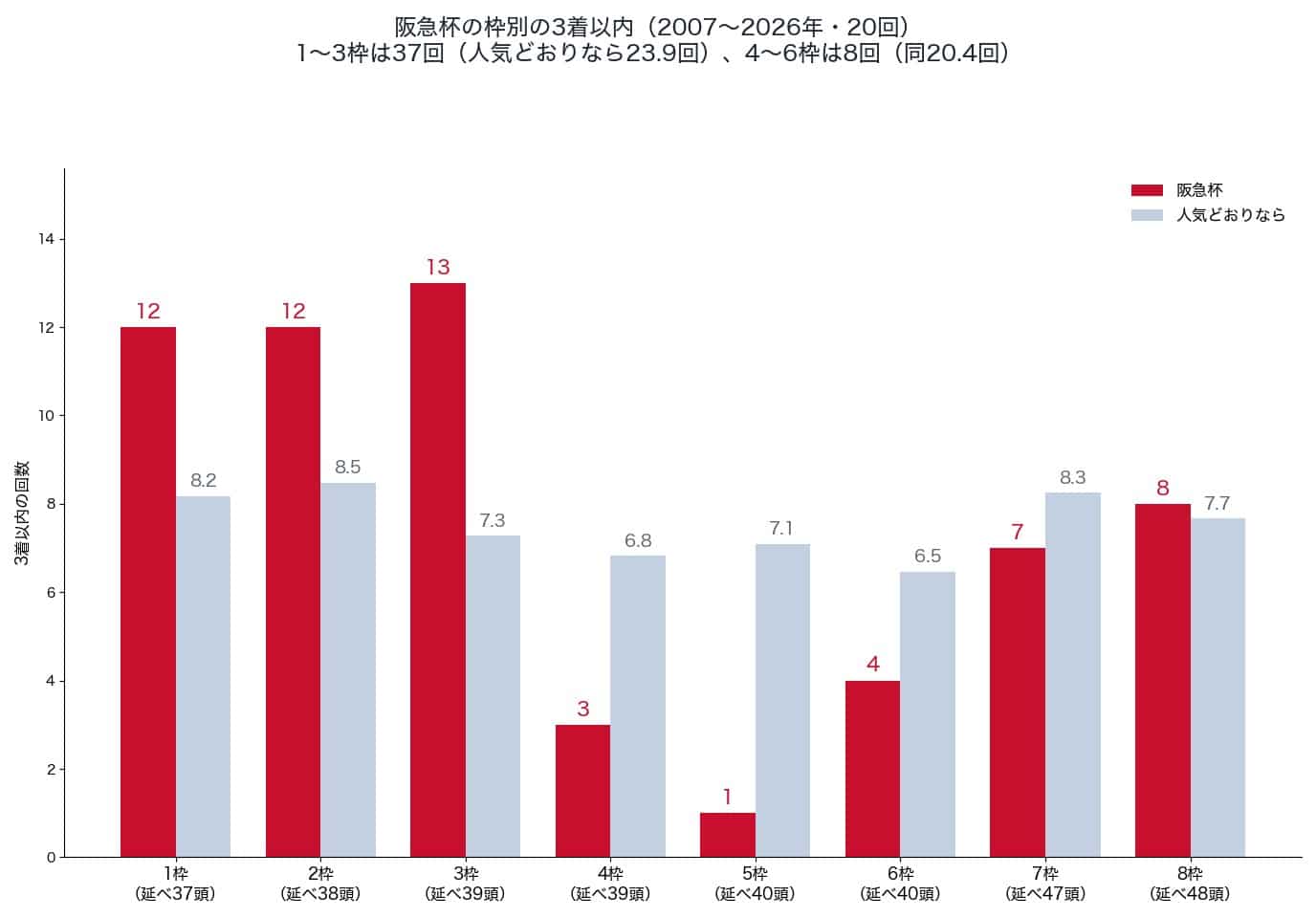 阪急杯の枠別の3着以内の回数と、人気どおりの回数（2007〜2026年）