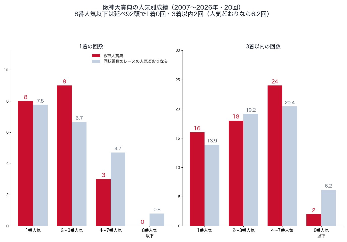 阪神大賞典の人気別の1着・3着以内の回数（2007〜2026年）
