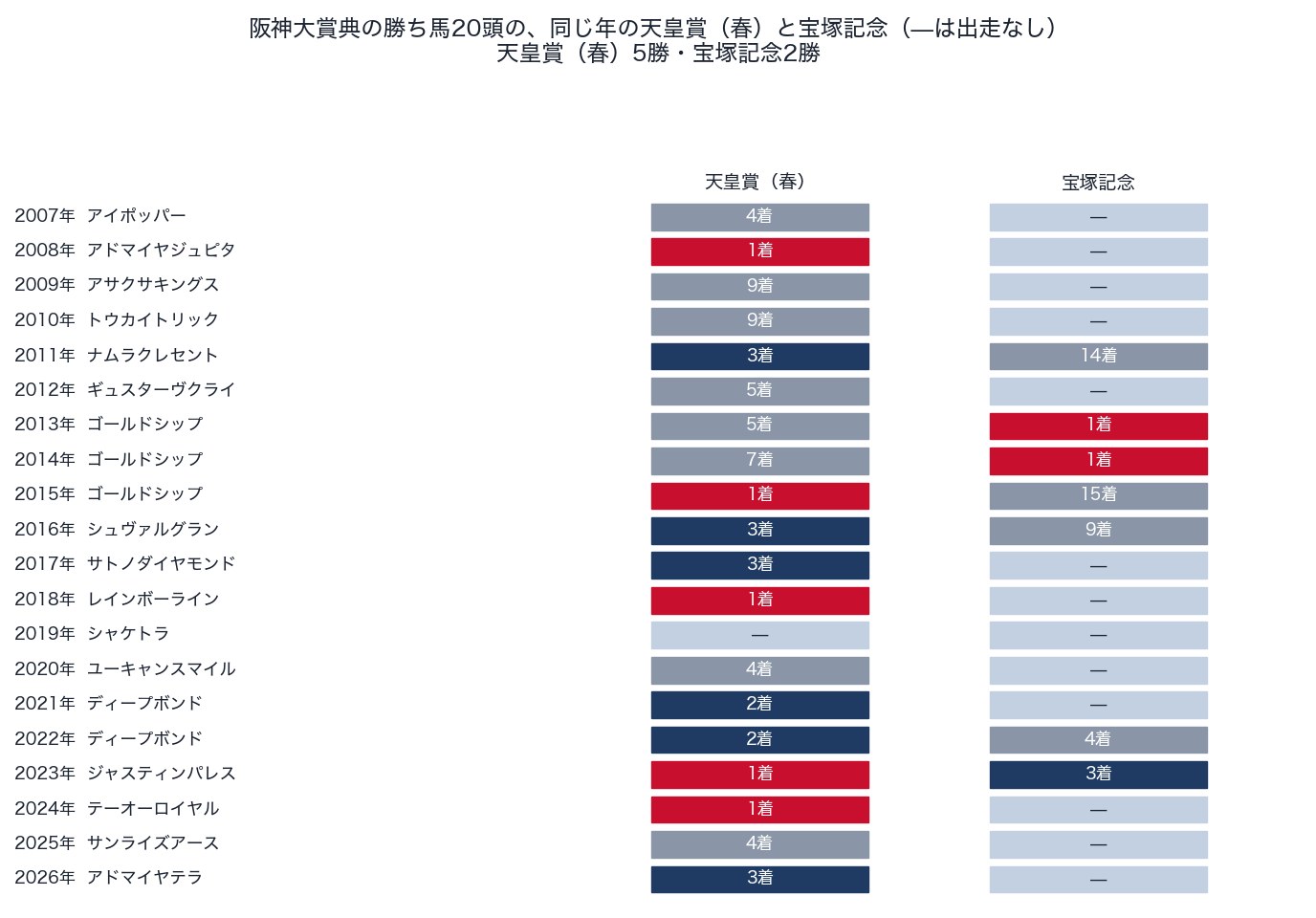 阪神大賞典の勝ち馬の同じ年の天皇賞（春）・宝塚記念の着順（2007〜2026年）