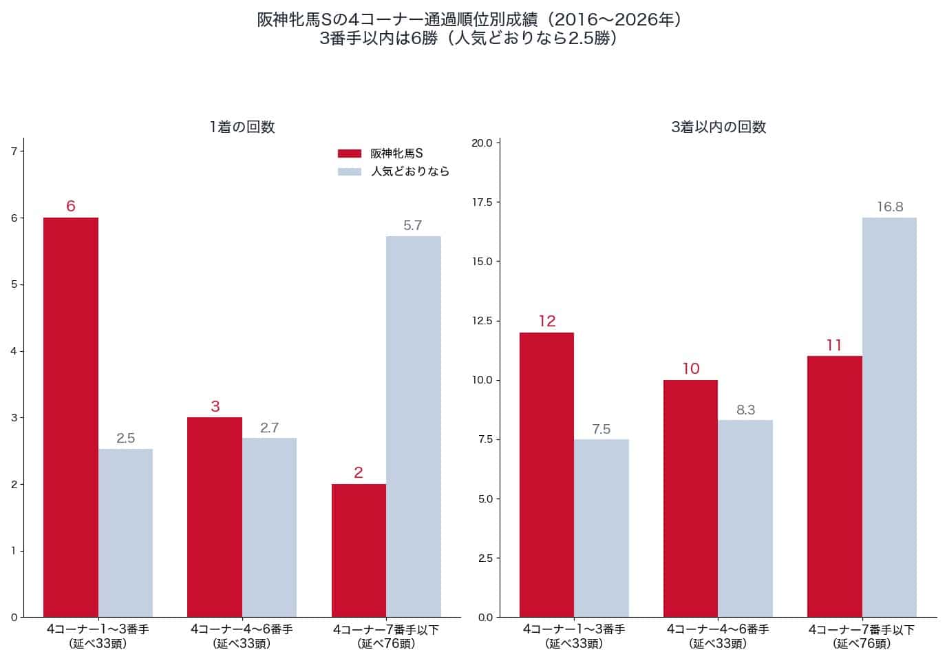 阪神牝馬ステークスの4コーナー通過順位別の1着・3着以内の回数と、人気どおりの回数（2016〜2026年）