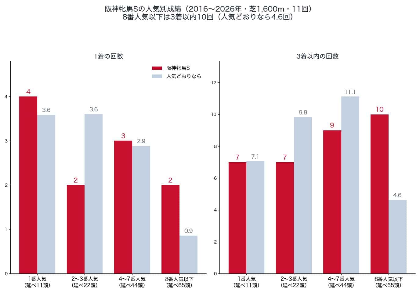 阪神牝馬ステークスの人気別の1着・3着以内の回数と、人気どおりの回数（2016〜2026年・芝1,600メートル）