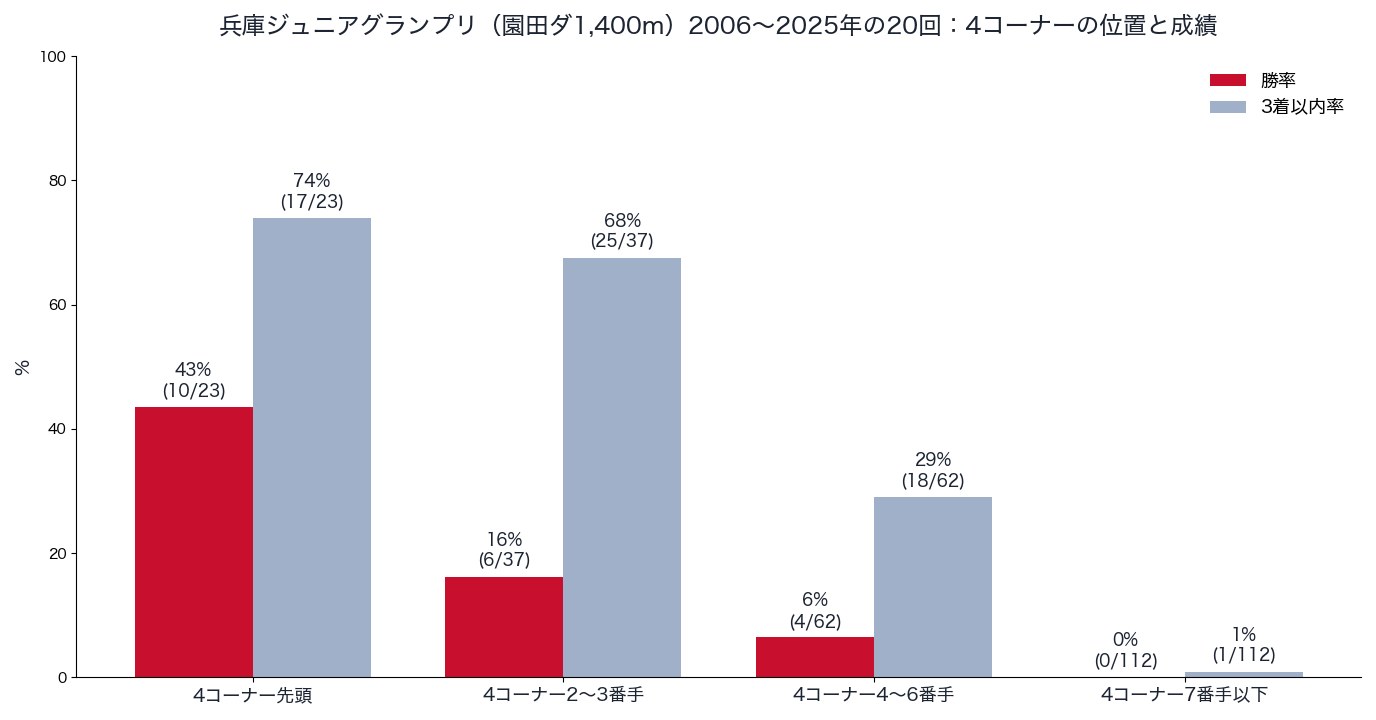 兵庫ジュニアグランプリ 2006〜2025年の4コーナーの位置ごとの勝率と3着以内率