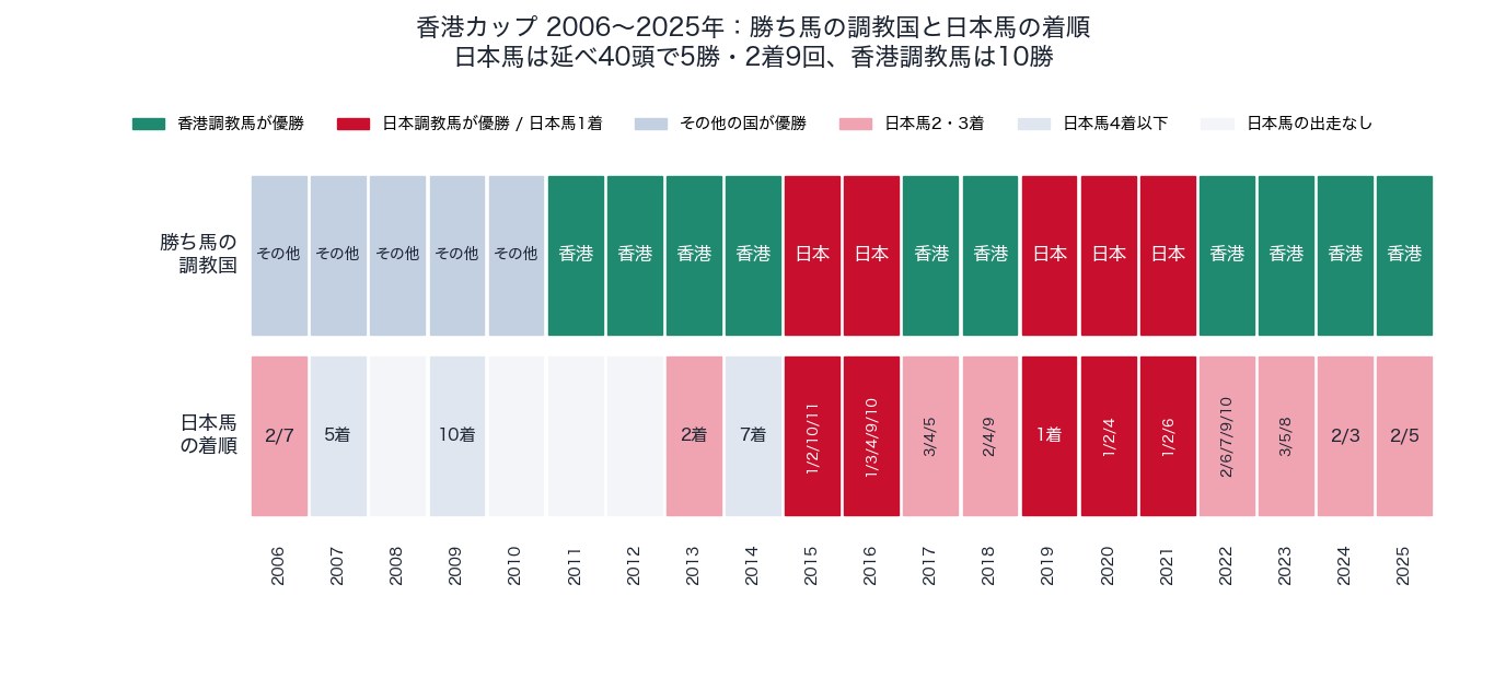 香港カップ 2006〜2025年の勝ち馬の調教国と日本調教馬の着順