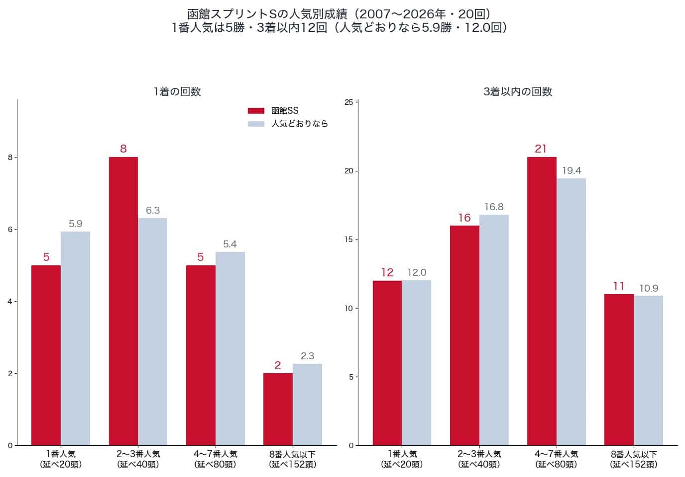 函館スプリントステークスの人気別の1着・3着以内の回数と、人気どおりの回数(2007〜2026年)