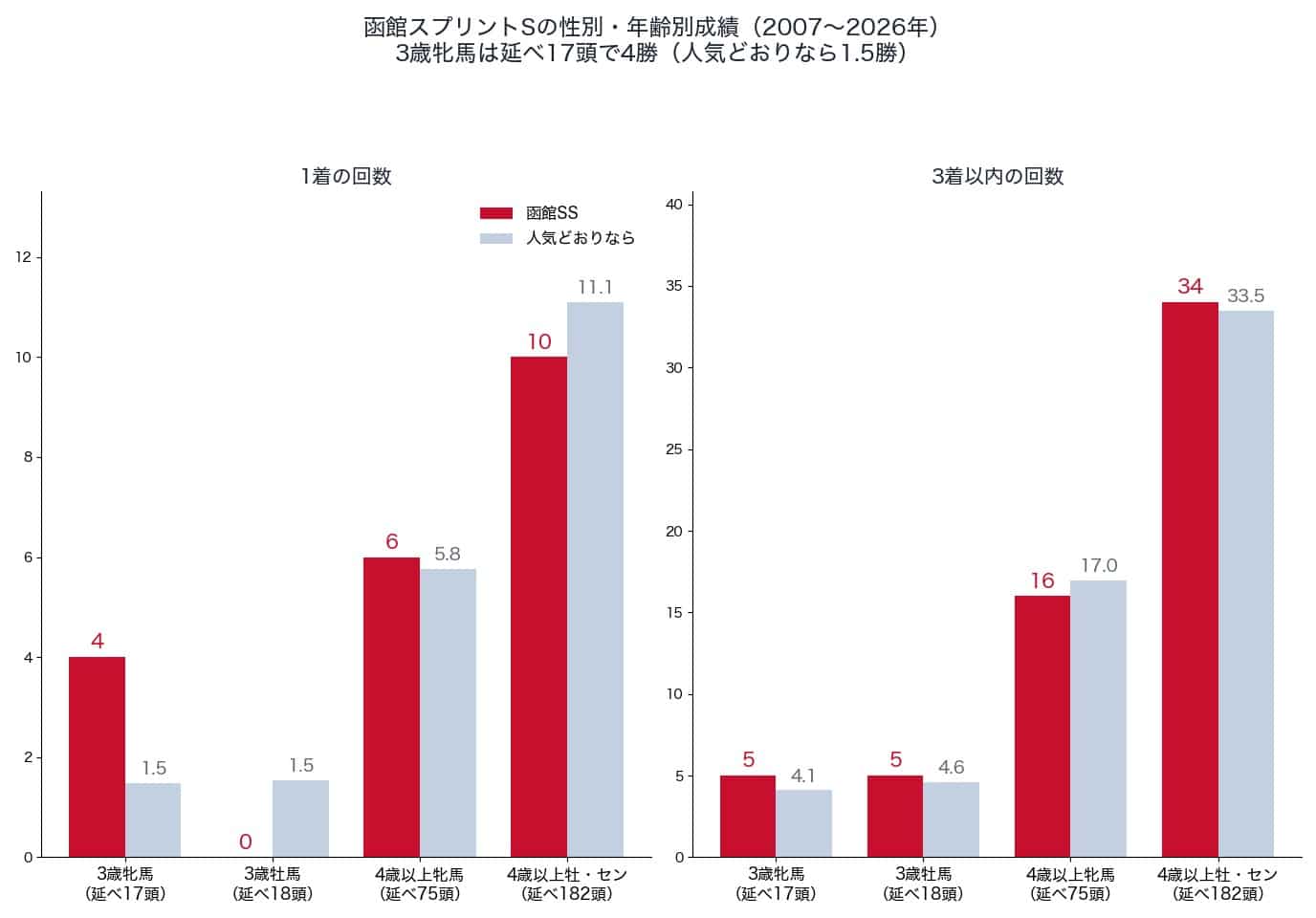 函館スプリントステークスの性別・年齢別の1着・3着以内の回数と、人気どおりの回数(2007〜2026年)
