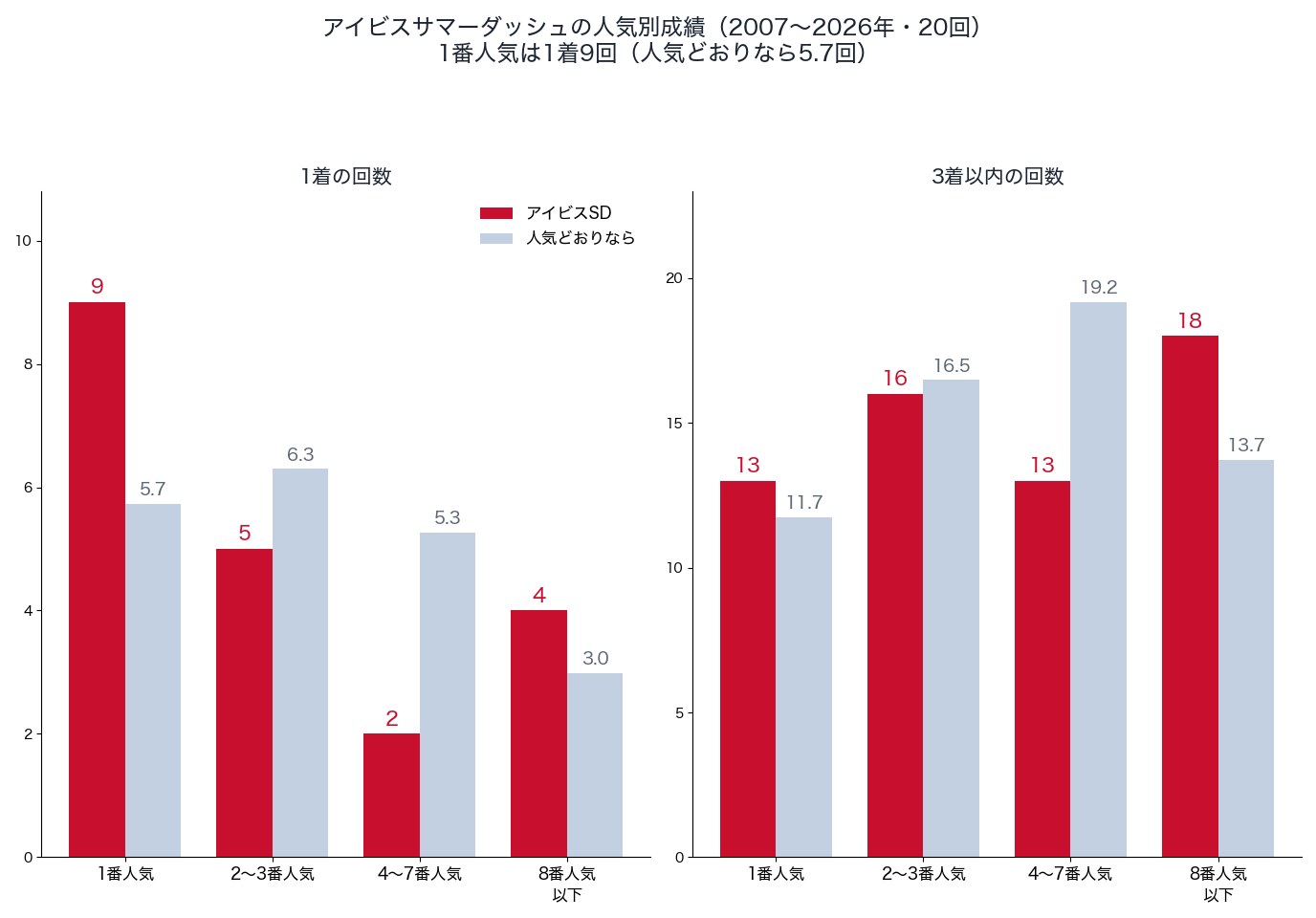 アイビスサマーダッシュの人気別の1着・3着以内の回数と、人気どおりの回数（2007〜2026年）