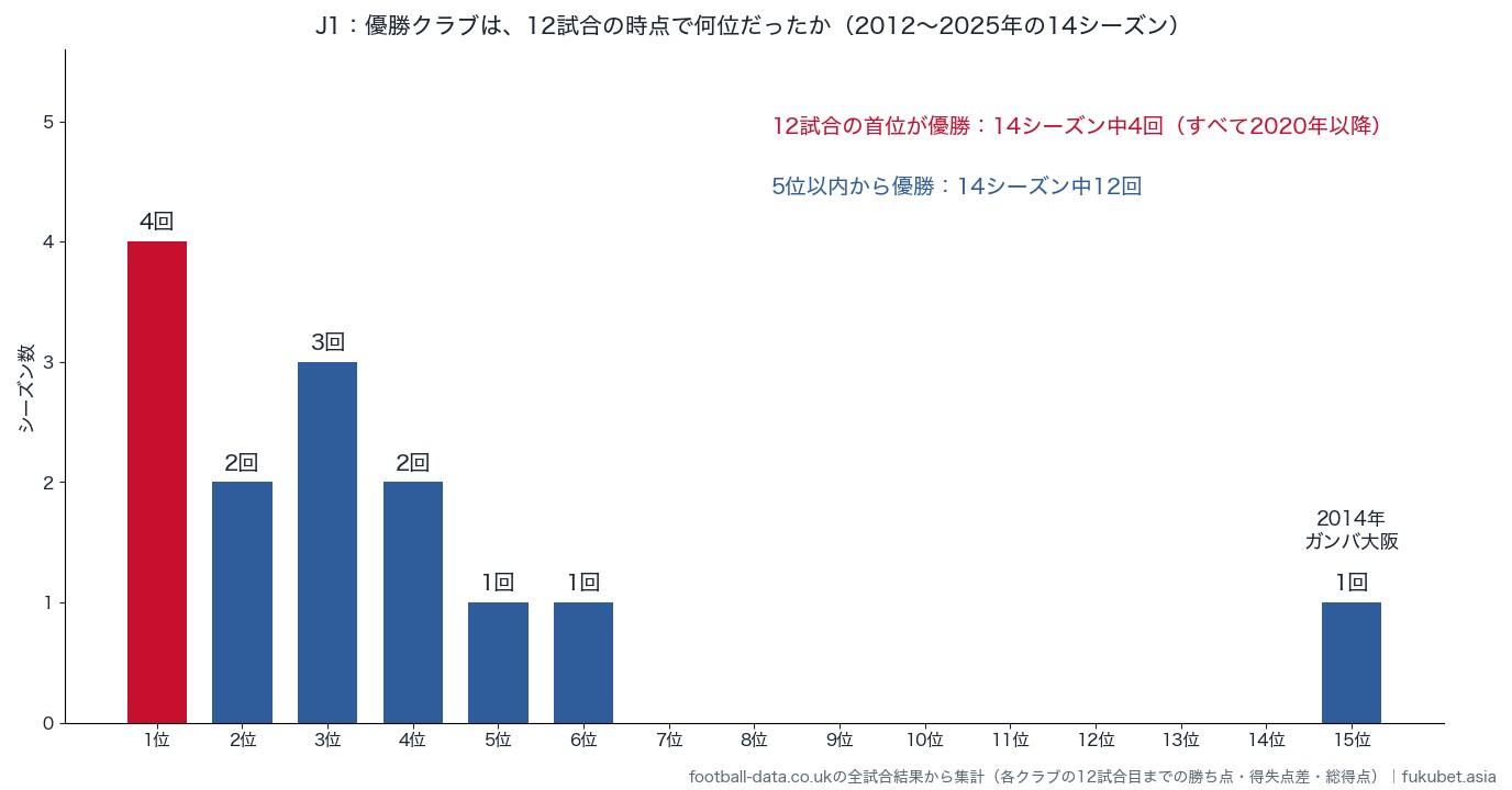 J1の優勝クラブが12試合の時点で何位だったか(2012〜2025年)