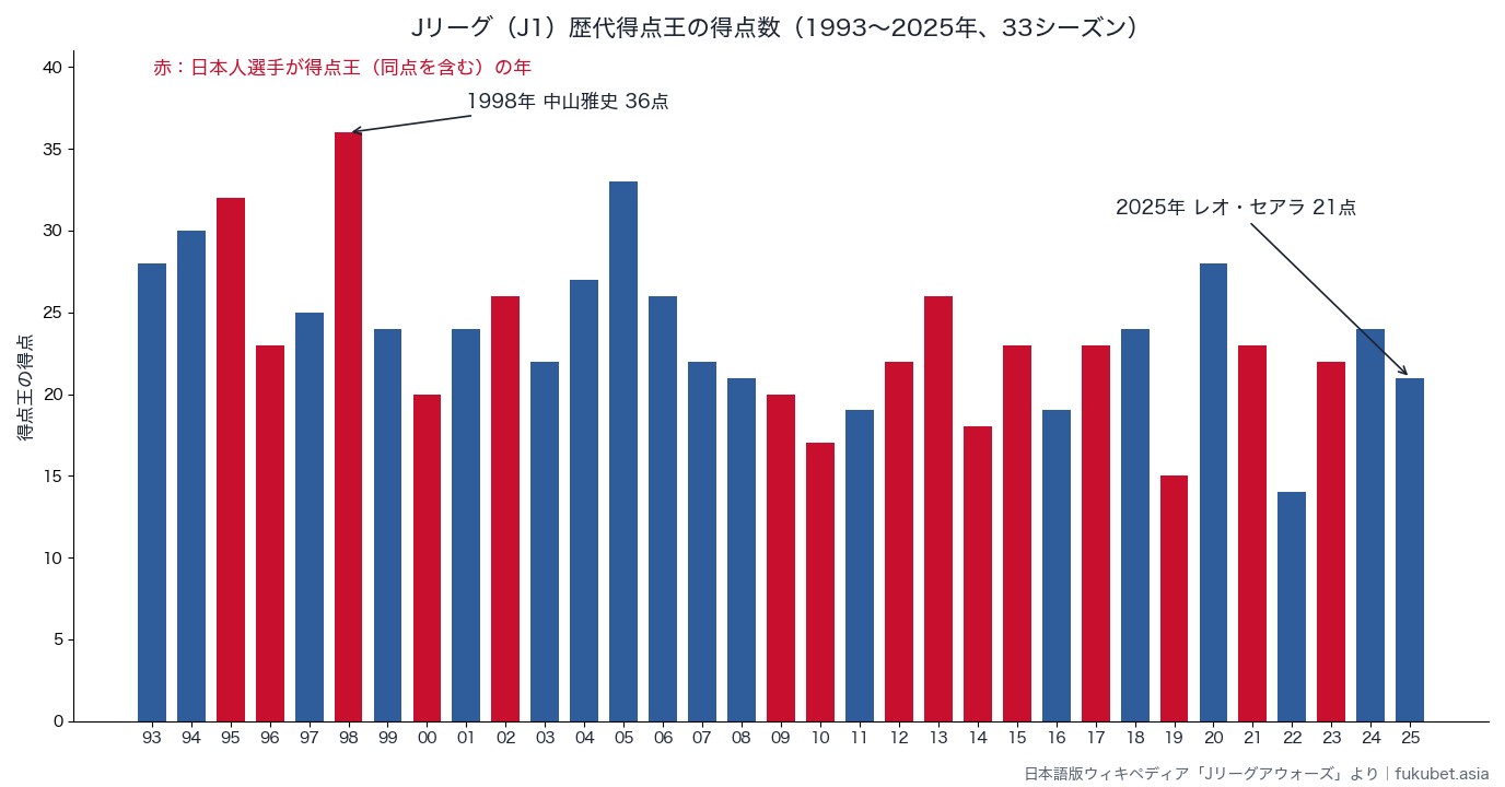 J1歴代得点王の得点数(1993〜2025年)
