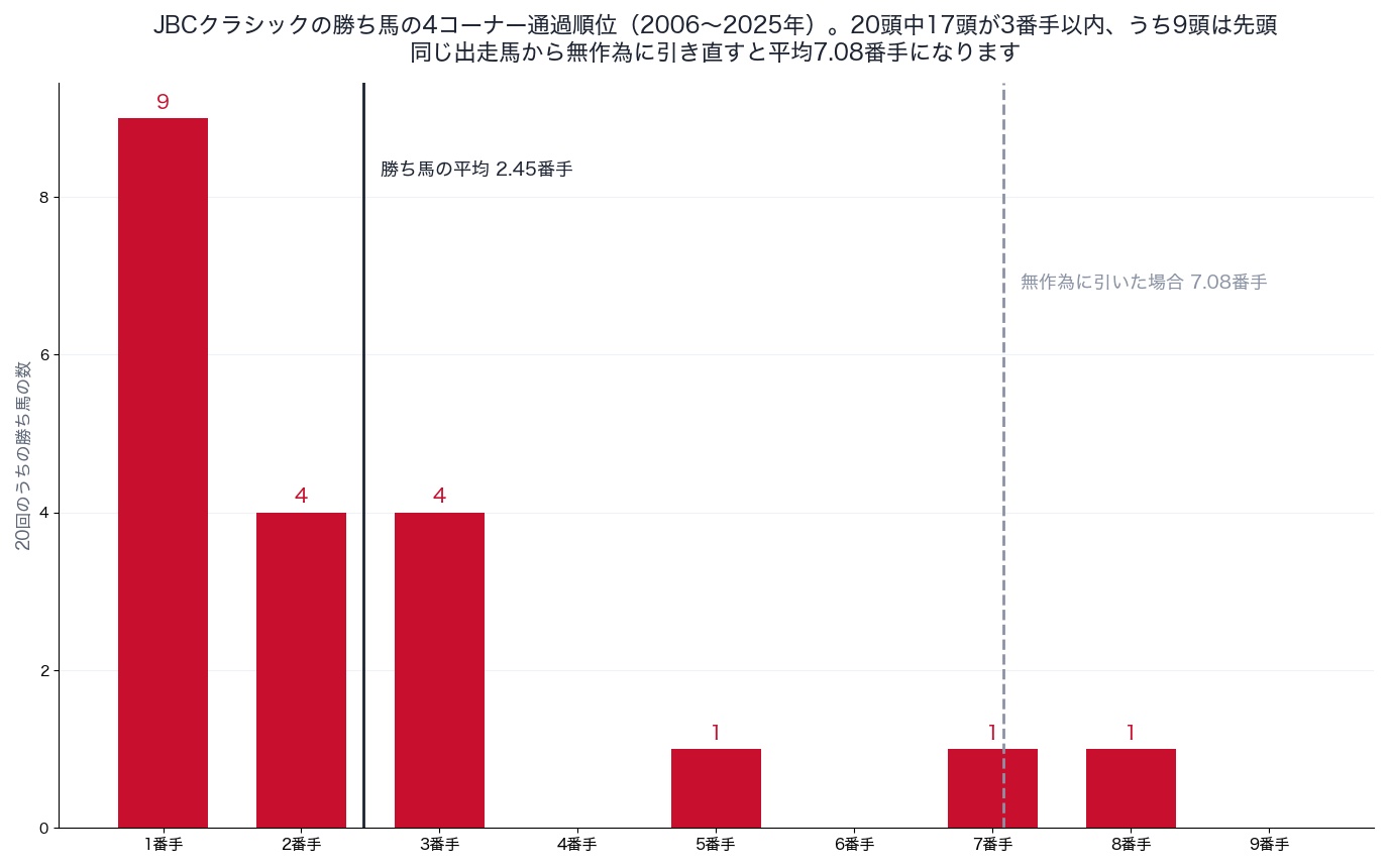 JBCクラシックの勝ち馬の4コーナー通過順位（2006〜2025年）