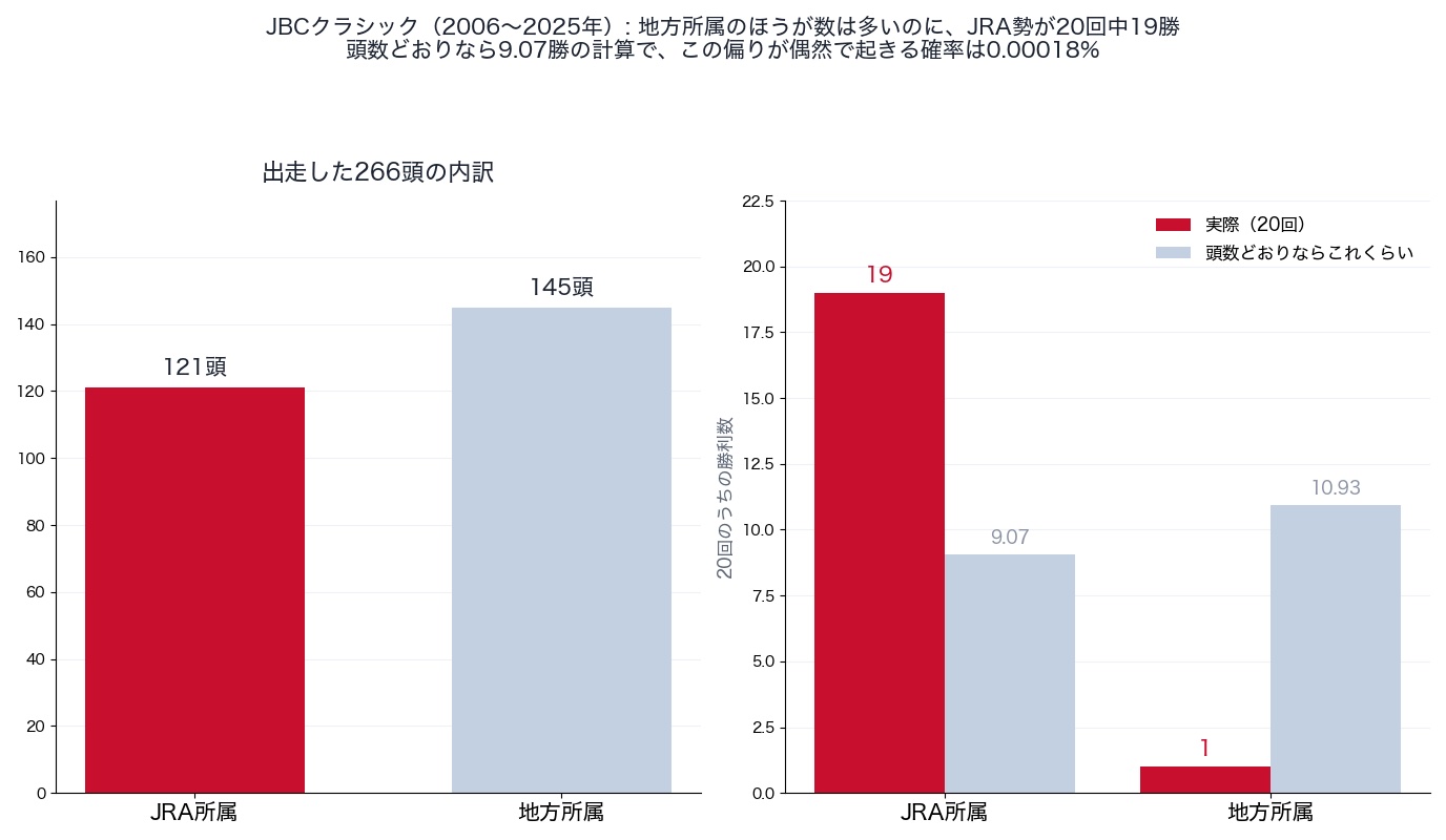 JBCクラシックの出走頭数の所属別内訳と勝利数（2006〜2025年）