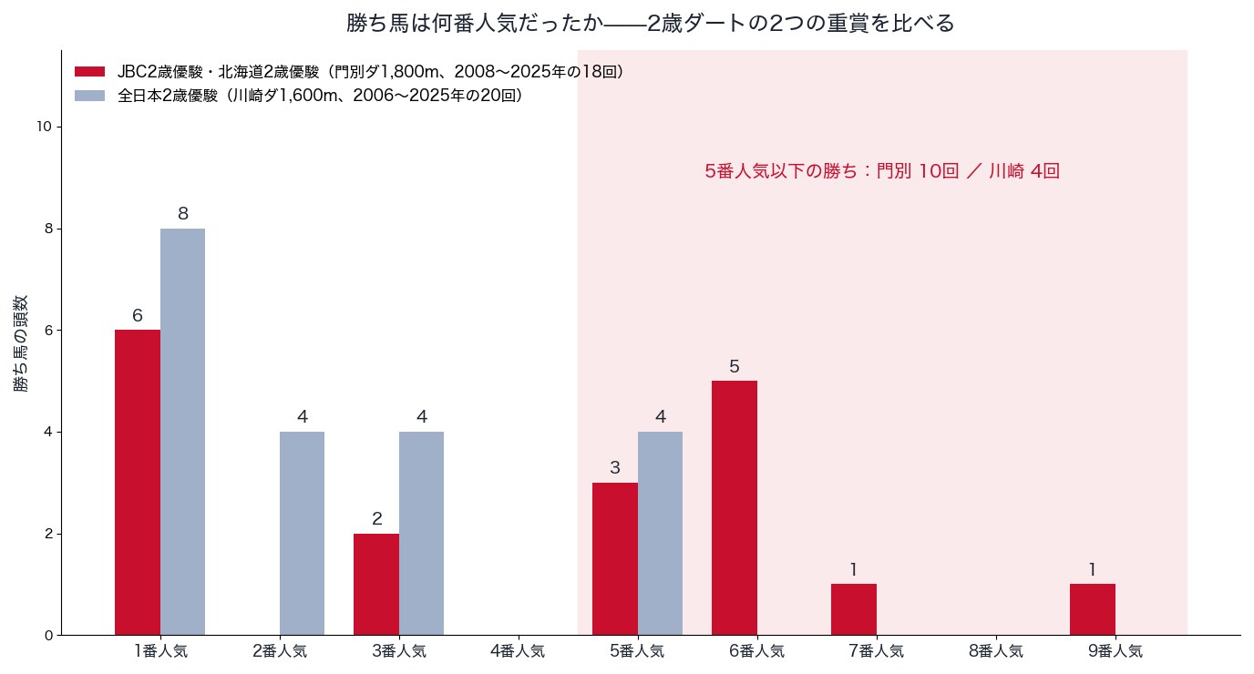勝ち馬の人気の分布：JBC2歳優駿・北海道2歳優駿（門別、18回）と全日本2歳優駿（川崎、20回）