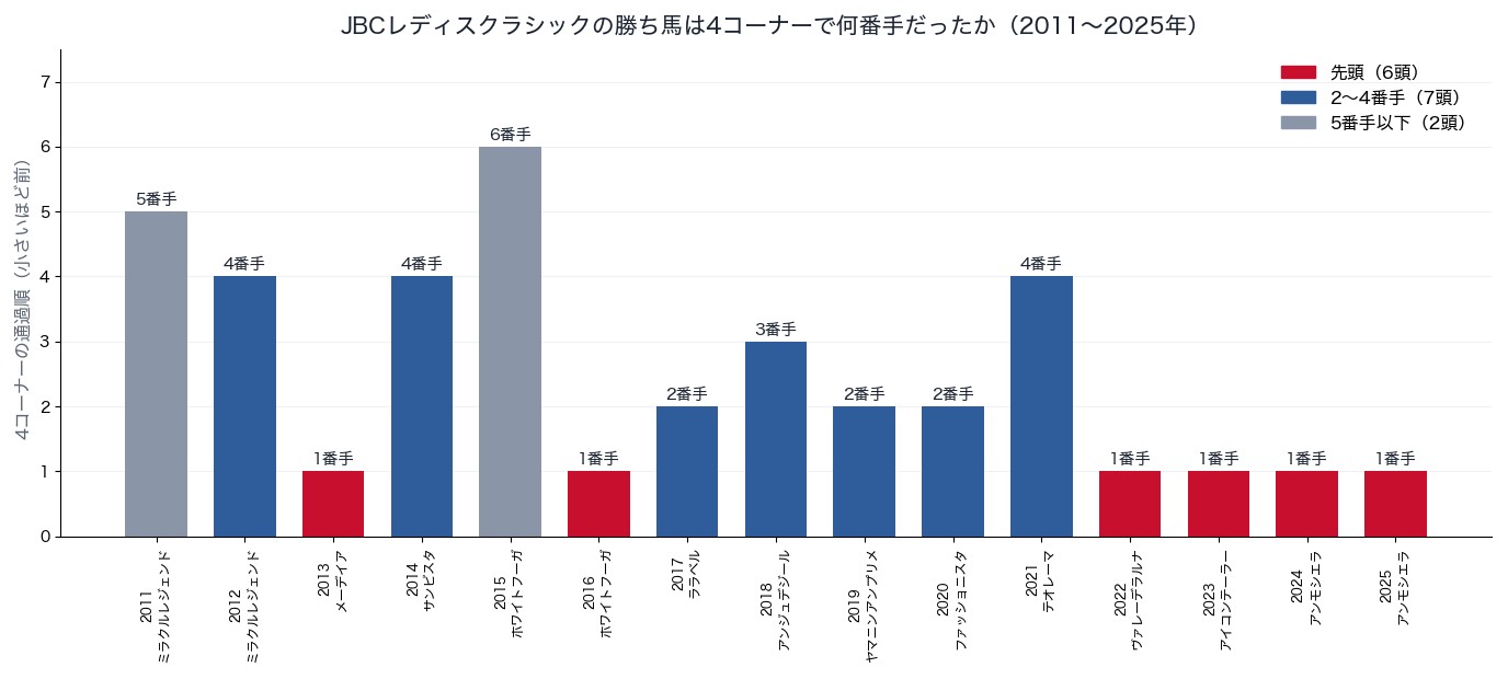 JBCレディスクラシックの勝ち馬の4コーナー通過順(2011〜2025年)