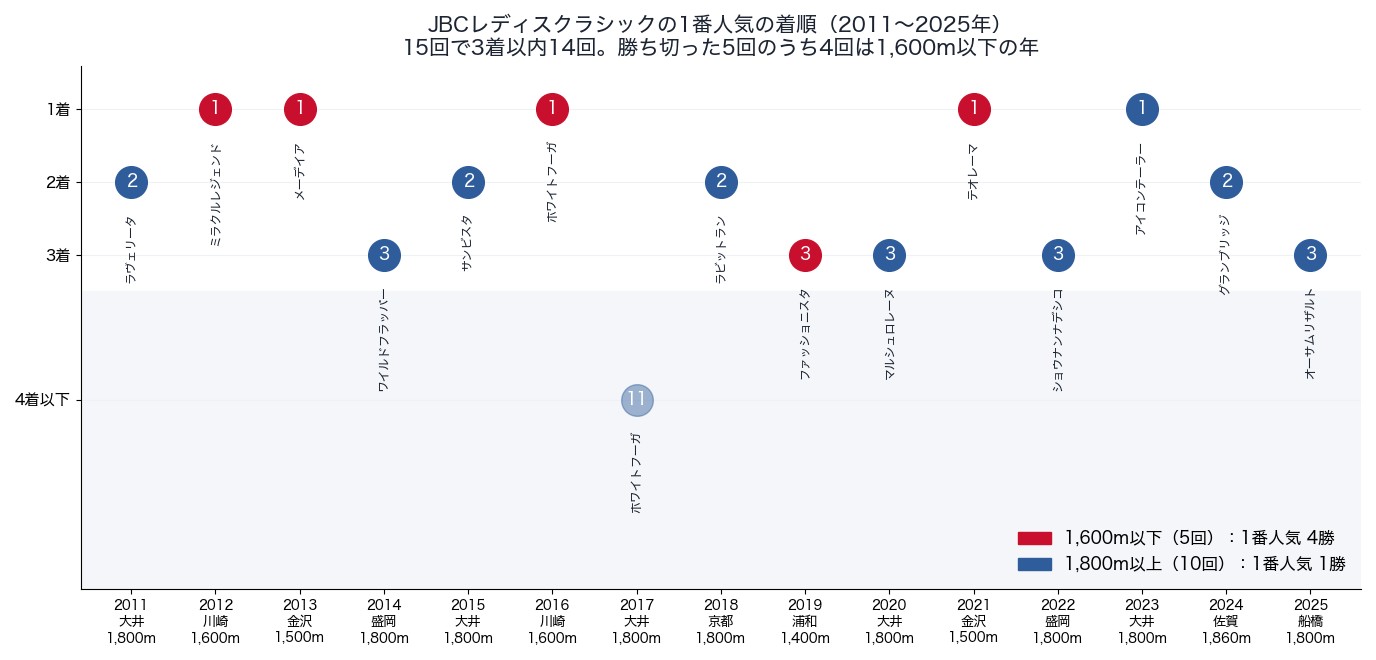 JBCレディスクラシックの1番人気の着順と距離(2011〜2025年)