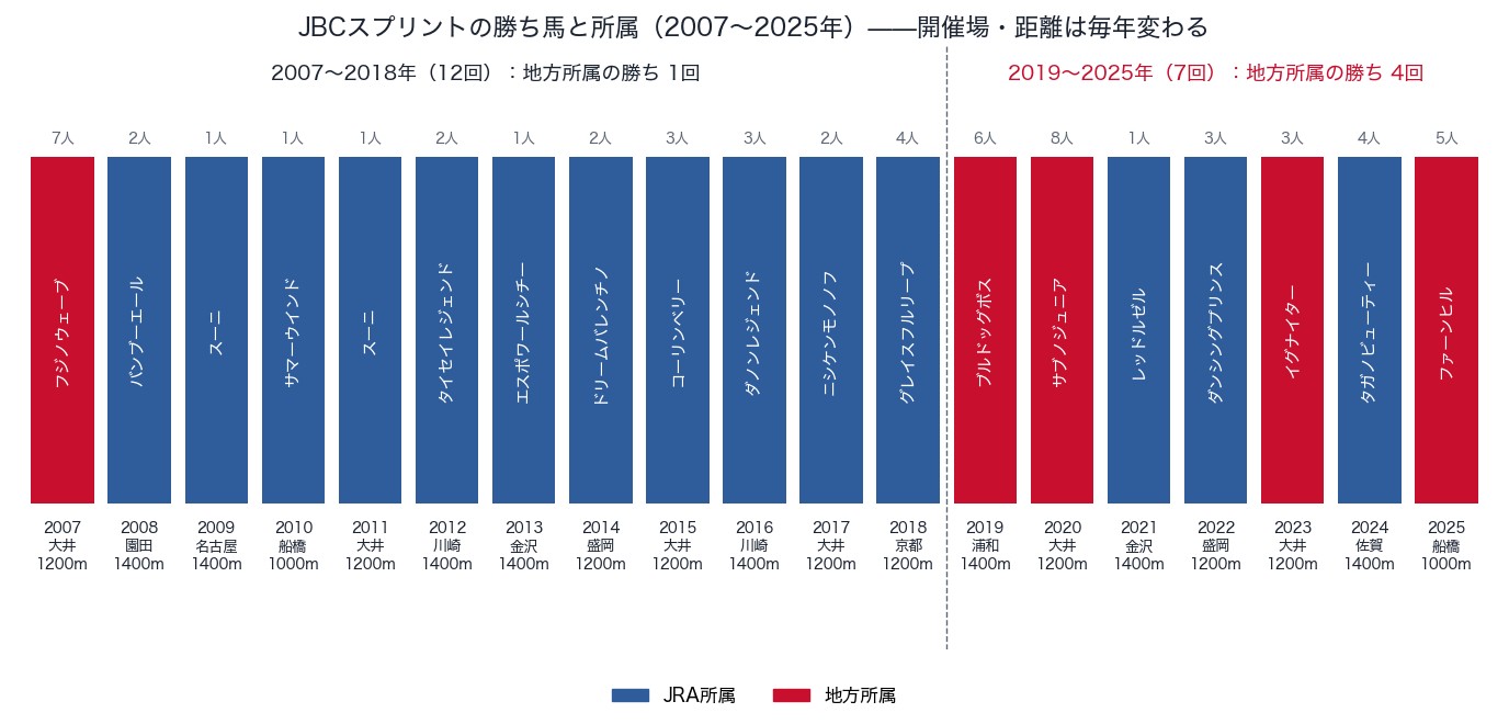 JBCスプリントの勝ち馬と所属（2007〜2025年）