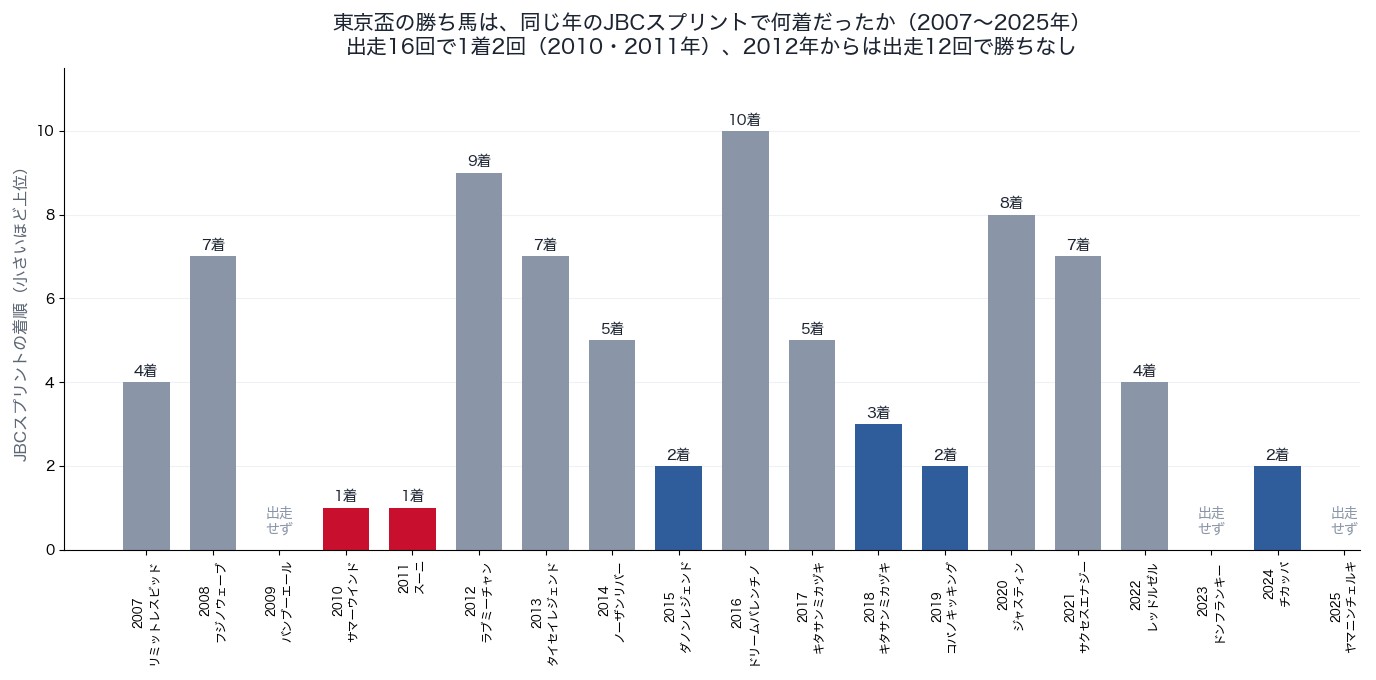 東京盃の勝ち馬の同じ年のJBCスプリントでの着順（2007〜2025年）