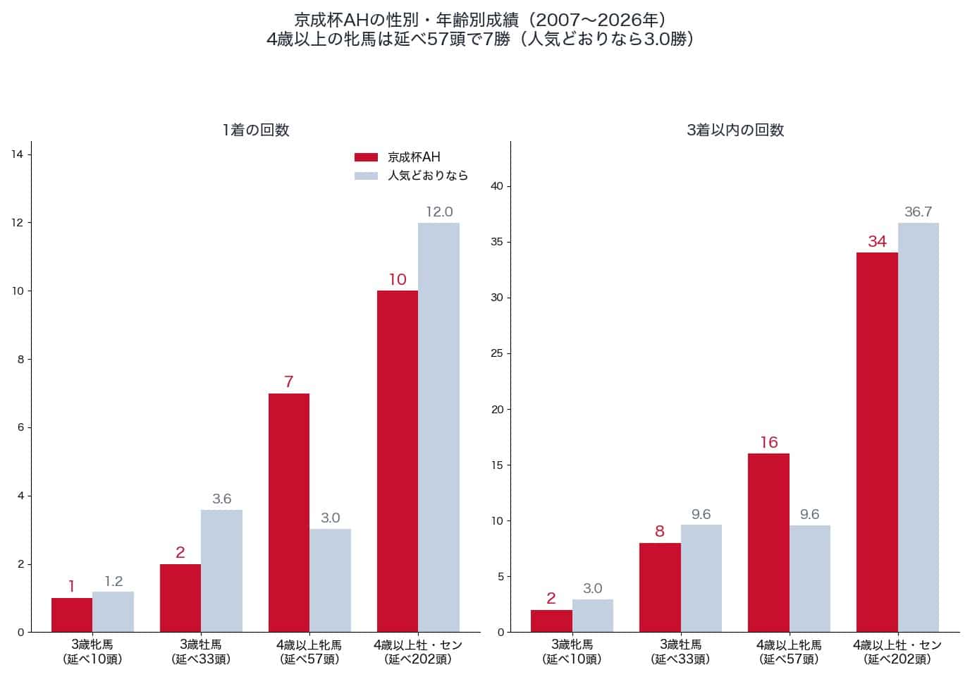 京成杯オータムハンデキャップの性別・年齢別の1着・3着以内の回数と、人気どおりの回数（2007〜2026年）