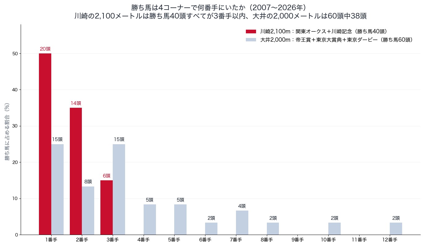 勝ち馬の4コーナー通過順位(川崎2,100メートルと大井2,000メートル、2007〜2026年)