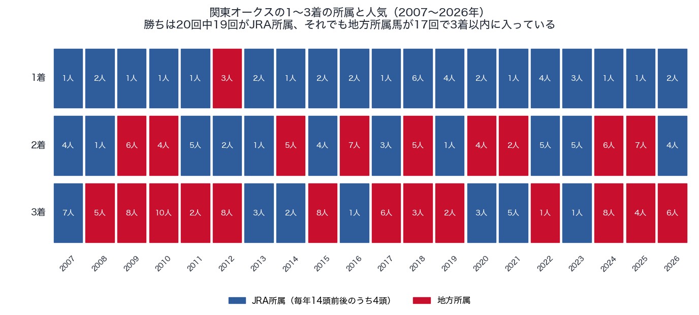 関東オークスの1〜3着の所属と人気(2007〜2026年)