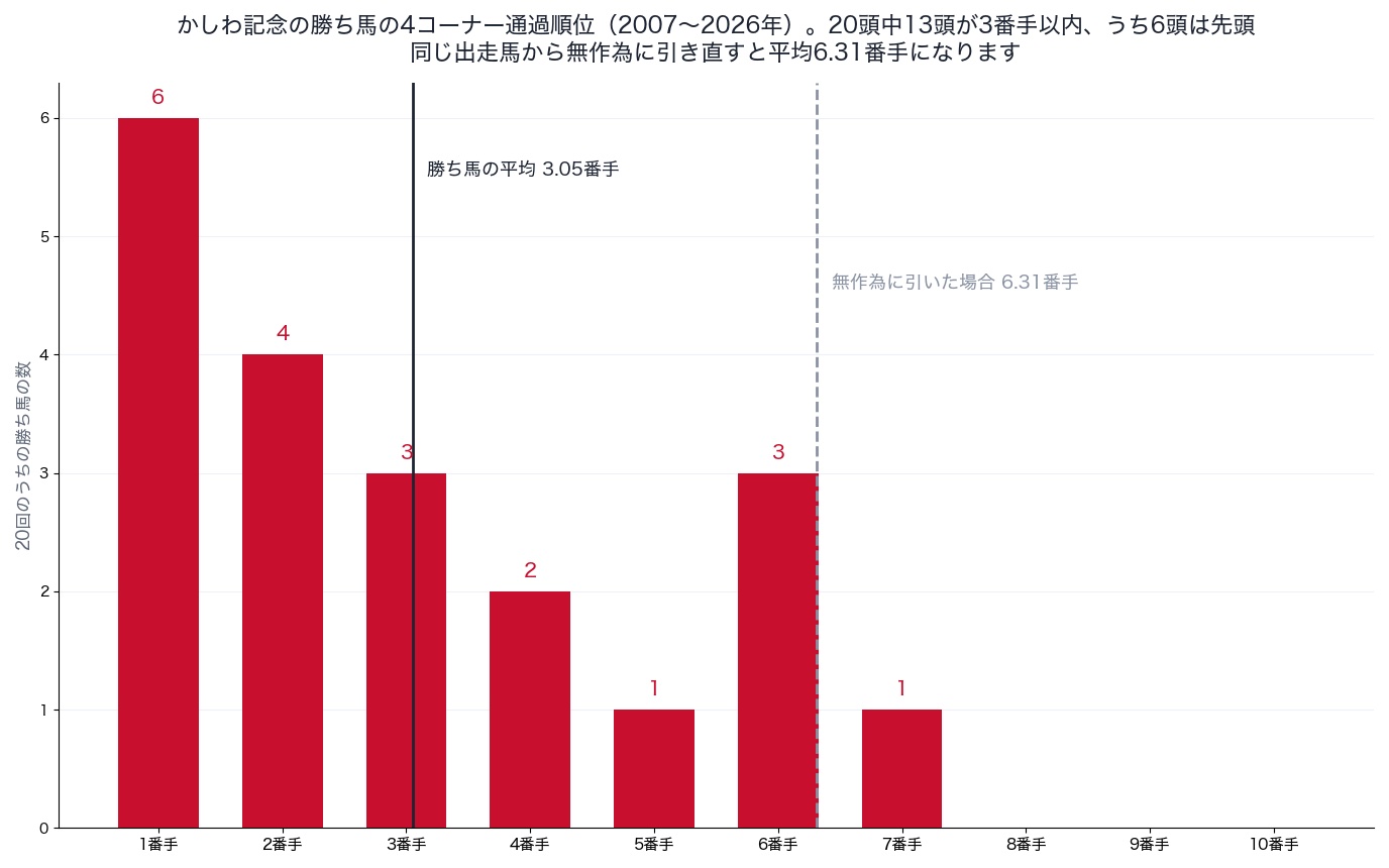 かしわ記念の勝ち馬の4コーナー通過順位（2007〜2026年）